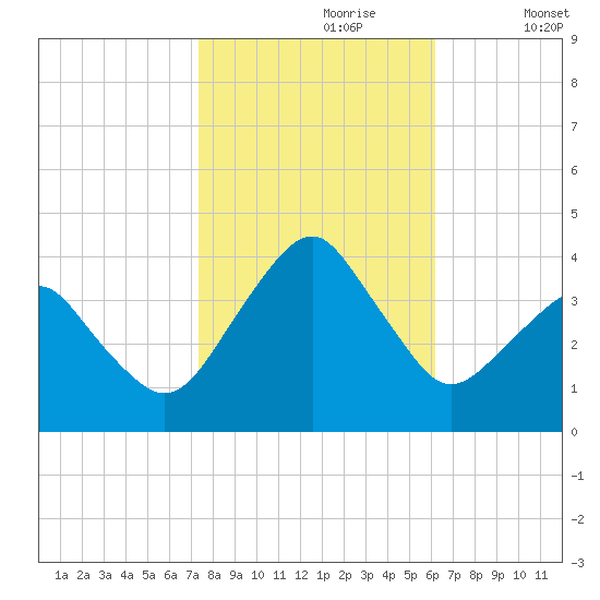 Sand Shoal Inlet tide chart for Monday, October 27, 2025