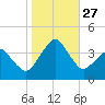 Sand Shoal Inlet tide chart for Monday, October 27, 2025