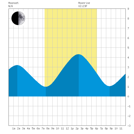 Sand Shoal Inlet tide chart for Wednesday, October 29, 2025