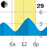 Sand Shoal Inlet tide chart for Wednesday, October 29, 2025