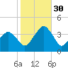 Sand Shoal Inlet tide chart for Thursday, October 30, 2025