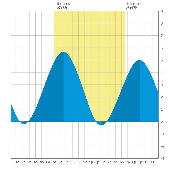 Sand Shoal Inlet tide chart for Tuesday, October 7, 2025
