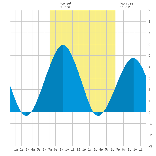 Sand Shoal Inlet tide chart for Wednesday, October 8, 2025