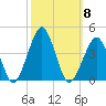 Sand Shoal Inlet tide chart for Wednesday, October 8, 2025