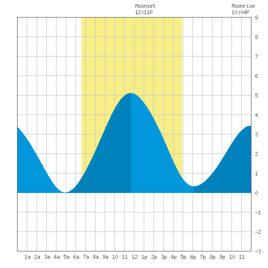 Sand Shoal Inlet tide chart for Monday, November 10, 2025