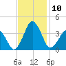 Sand Shoal Inlet tide chart for Monday, November 10, 2025