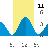 Sand Shoal Inlet tide chart for Tuesday, November 11, 2025