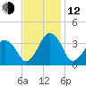 Sand Shoal Inlet tide chart for Wednesday, November 12, 2025