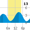 Sand Shoal Inlet tide chart for Thursday, November 13, 2025
