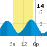 Sand Shoal Inlet tide chart for Friday, November 14, 2025