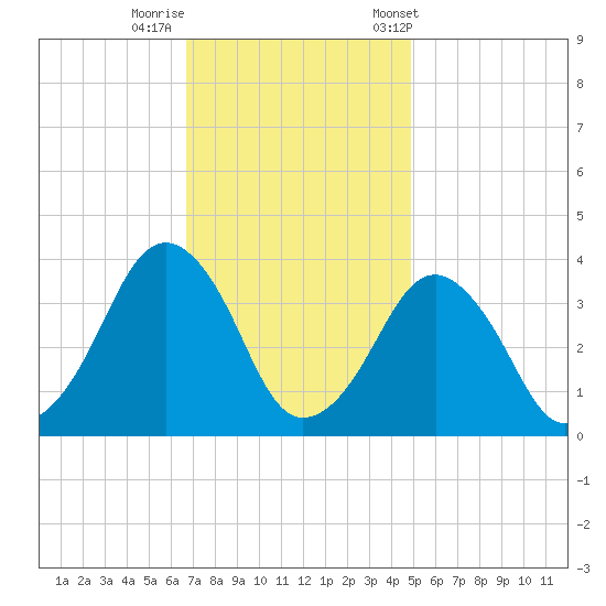 Sand Shoal Inlet tide chart for Monday, November 17, 2025