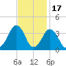 Sand Shoal Inlet tide chart for Monday, November 17, 2025
