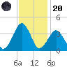 Sand Shoal Inlet tide chart for Thursday, November 20, 2025