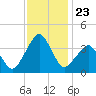 Sand Shoal Inlet tide chart for Sunday, November 23, 2025