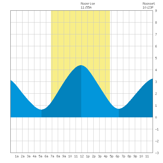Sand Shoal Inlet tide chart for Wednesday, November 26, 2025