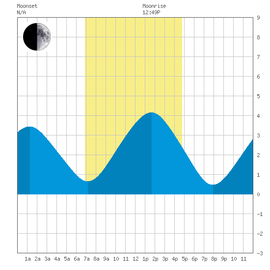 Sand Shoal Inlet tide chart for Friday, November 28, 2025