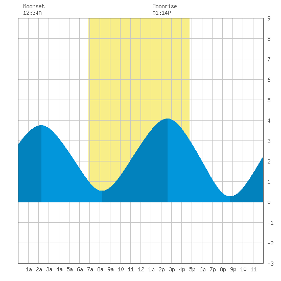 Sand Shoal Inlet tide chart for Saturday, November 29, 2025