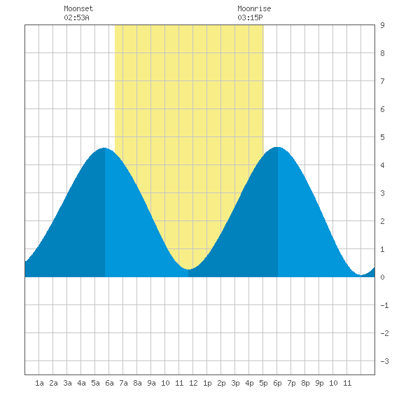 Sand Shoal Inlet tide chart for Sunday, November 2, 2025