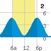 Sand Shoal Inlet tide chart for Sunday, November 2, 2025