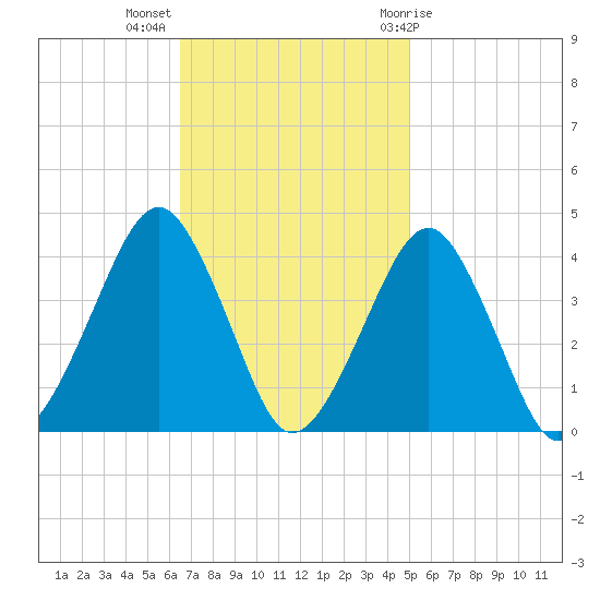 Sand Shoal Inlet tide chart for Monday, November 3, 2025