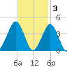 Sand Shoal Inlet tide chart for Monday, November 3, 2025