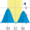 Sand Shoal Inlet tide chart for Tuesday, November 4, 2025