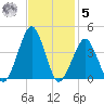 Sand Shoal Inlet tide chart for Wednesday, November 5, 2025