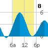 Sand Shoal Inlet tide chart for Saturday, November 8, 2025