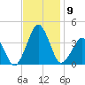 Sand Shoal Inlet tide chart for Sunday, November 9, 2025
