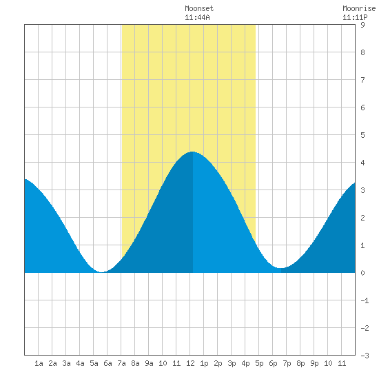 Sand Shoal Inlet tide chart for Wednesday, December 10, 2025