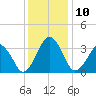Sand Shoal Inlet tide chart for Wednesday, December 10, 2025