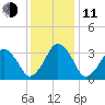 Sand Shoal Inlet tide chart for Thursday, December 11, 2025