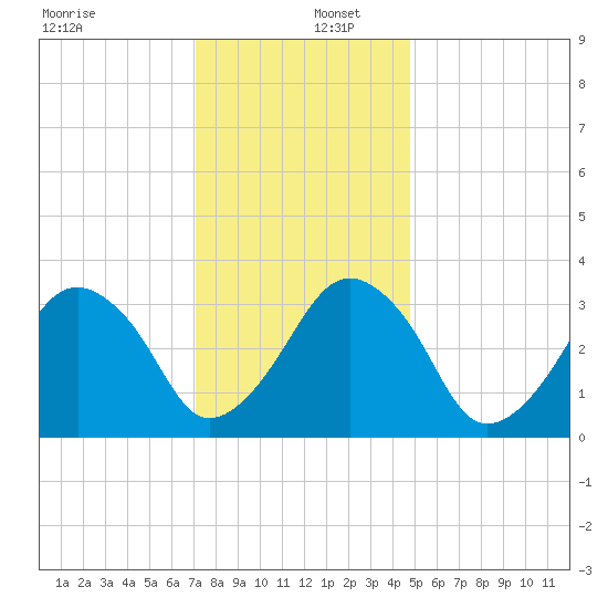 Sand Shoal Inlet tide chart for Friday, December 12, 2025