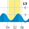 Sand Shoal Inlet tide chart for Saturday, December 13, 2025