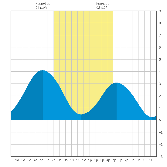 Sand Shoal Inlet tide chart for Tuesday, December 16, 2025