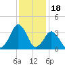 Sand Shoal Inlet tide chart for Thursday, December 18, 2025