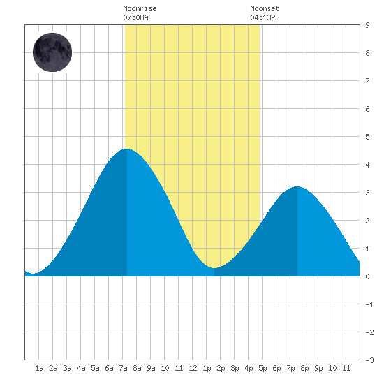 Sand Shoal Inlet tide chart for Friday, December 19, 2025
