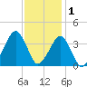 Sand Shoal Inlet tide chart for Monday, December 1, 2025