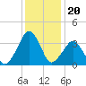 Sand Shoal Inlet tide chart for Saturday, December 20, 2025