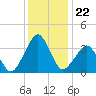 Sand Shoal Inlet tide chart for Monday, December 22, 2025