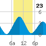Sand Shoal Inlet tide chart for Tuesday, December 23, 2025