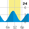 Sand Shoal Inlet tide chart for Wednesday, December 24, 2025