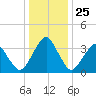 Sand Shoal Inlet tide chart for Thursday, December 25, 2025