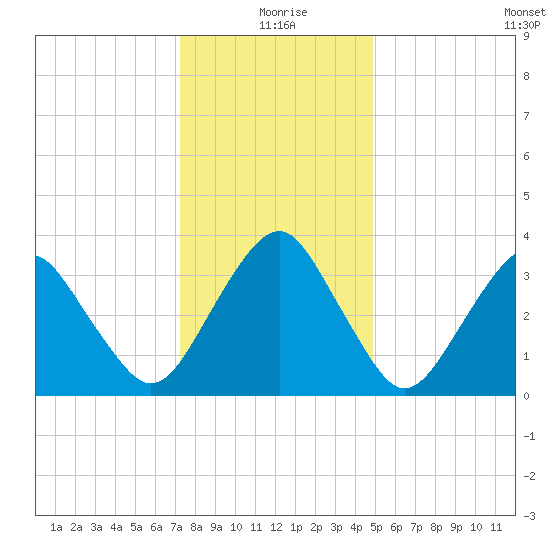 Sand Shoal Inlet tide chart for Friday, December 26, 2025