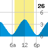 Sand Shoal Inlet tide chart for Friday, December 26, 2025