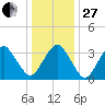 Sand Shoal Inlet tide chart for Saturday, December 27, 2025