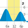 Sand Shoal Inlet tide chart for Tuesday, December 2, 2025