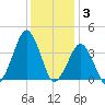 Sand Shoal Inlet tide chart for Wednesday, December 3, 2025