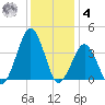 Sand Shoal Inlet tide chart for Thursday, December 4, 2025