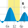 Sand Shoal Inlet tide chart for Saturday, December 6, 2025